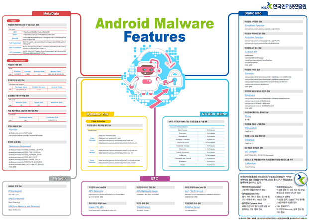 ▲한국인터넷진흥원(KISA)이 제공한 악성앱 특징정보 목록 (사진제공=KISA)