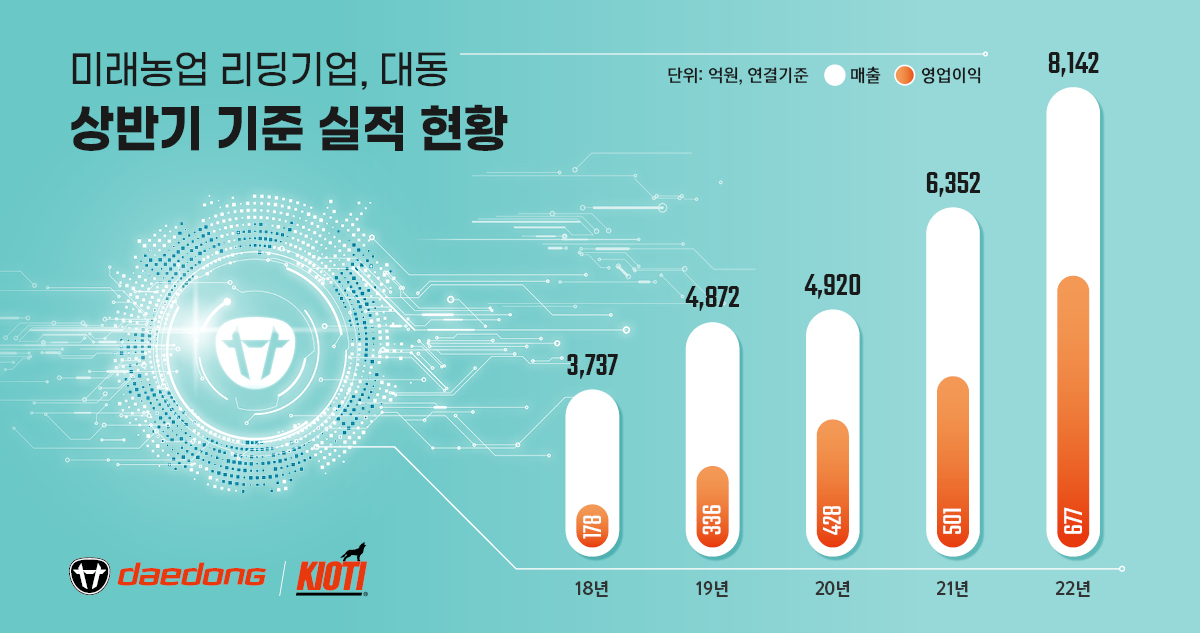 (사진제공=대동)