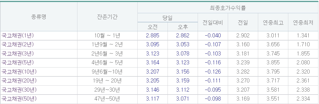 (출처=금융투자협회)