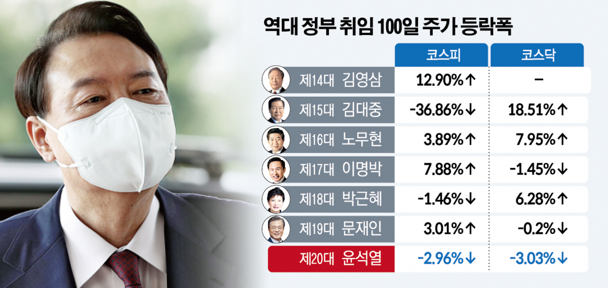 ▲역대 정부 취임 100일 주가 등락폭 (한국거래소, 이투데이)