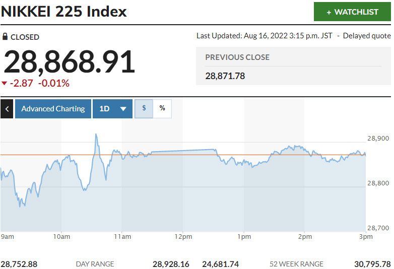 ▲일본증시 닛케이225지수 추이. 16일 종가 2만8868.91. 출처 마켓워치.
