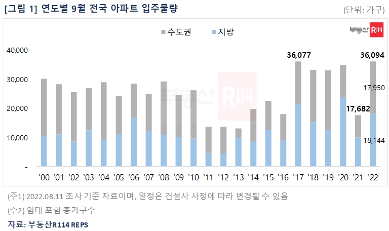 ▲9월 전국 아파트 입주물량. (자료제공=부동산R114)