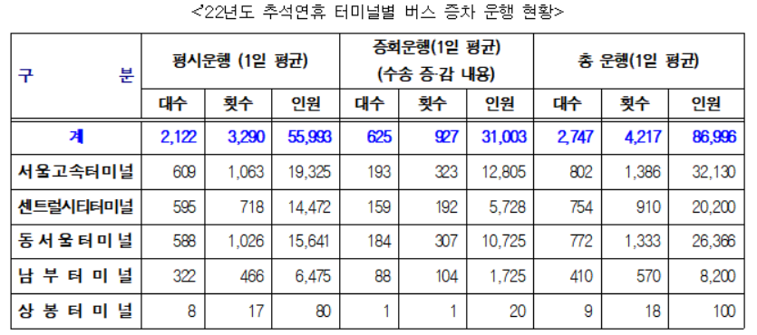 ▲올해 추석연휴 터미널별 버스 증차 운행 현황. (자료제공=서울시)