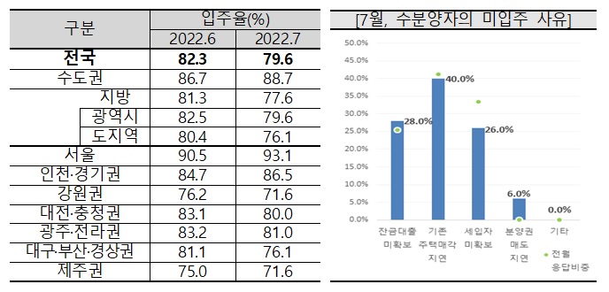 ▲입주율 및 미입주 사유. (자료제공=주택산업연구원)