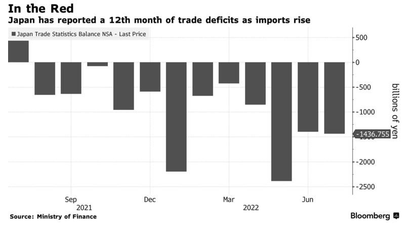 ▲중국 무역수지 추이. 단위 십억엔. 출처 블룸버그