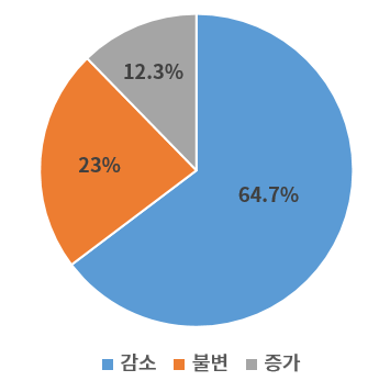 ▲하반기 수출 전망 (출처=대한상공회의소)