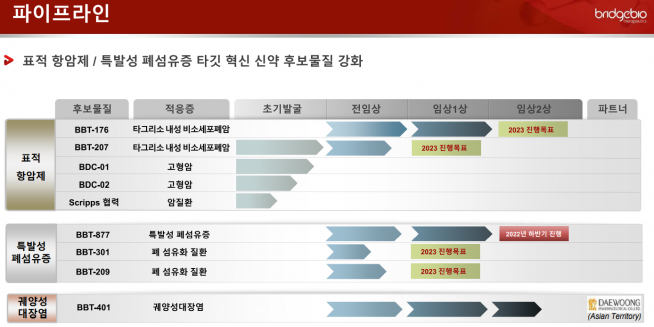 ▲브릿지바이오테라퓨틱스 신약파이프라인 현황(8월 현재) (자료=브릿지바이오테라퓨틱스)