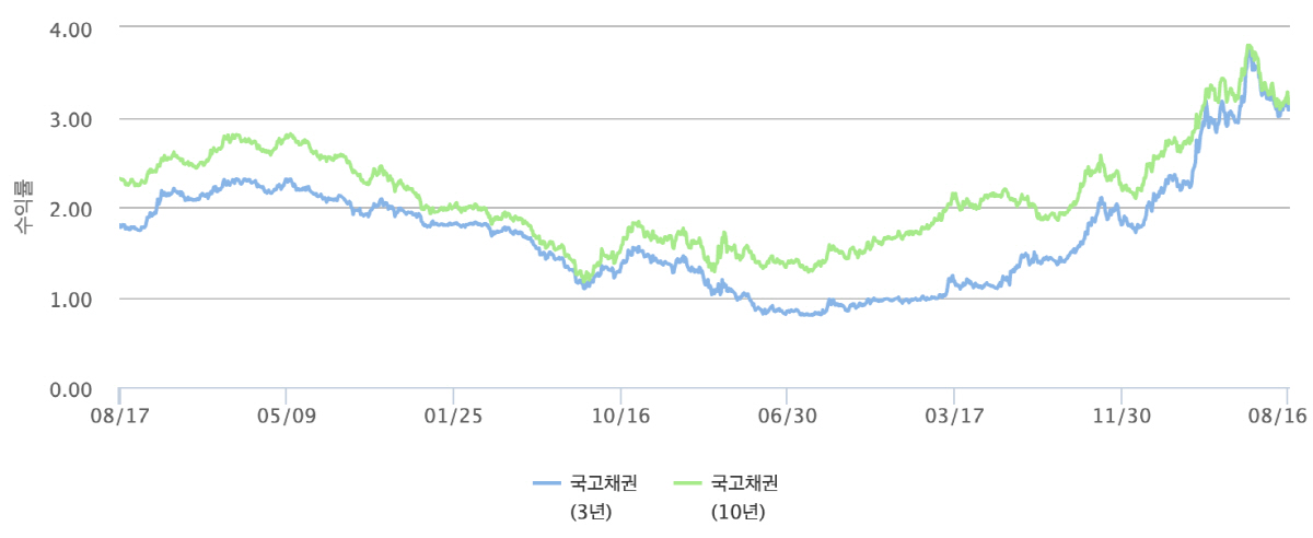 ▲최근 5년간(2017년 8월 17일~2022년 8월 17일) 국고채 3년물 및 10년물 금리 추이. 출처=금융투자협회 채권정보센터