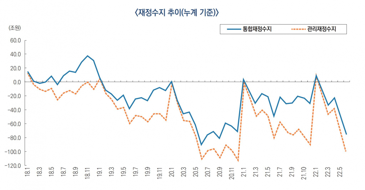 ▲2022년 6월 누계 관리재정수지는 101조9000억 원 , 통합재정수지는 75조 원 적자를 기록했다. (사진제공=기획재정부)