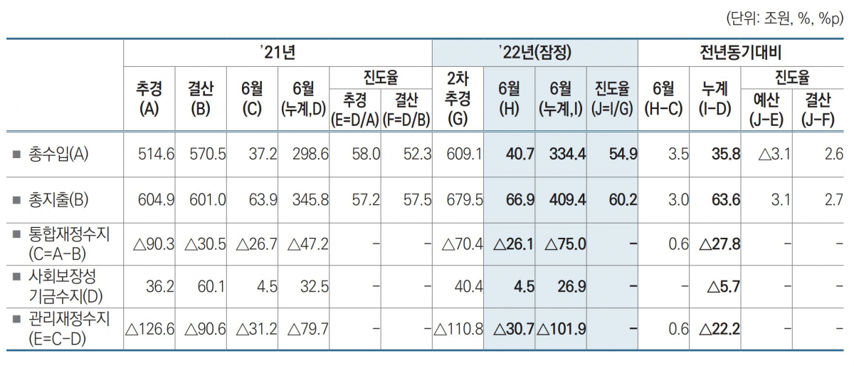 ▲2022년 6월 말 기준 재정수지. (기획재정부)