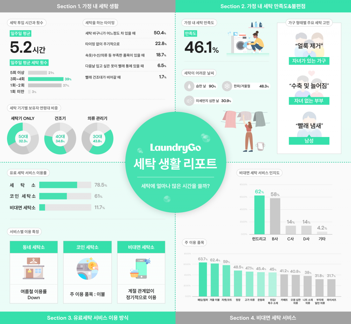 ▲2022 세탁 생활 리포트 인포그래픽.  (사진제공=런드리고)