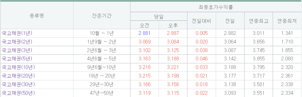 (출처=금융투자협회)