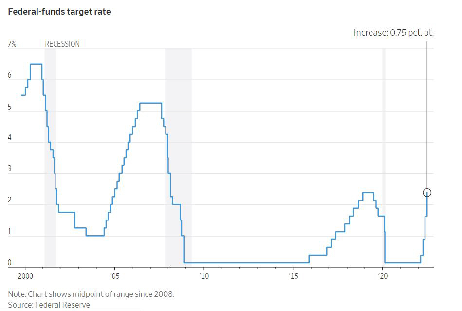 ▲미국 기준금리 추이. 그래프 오른쪽 맨끝 2.5%. 출처 월스트리트저널(WSJ)