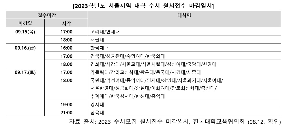 ▲2023학년도 서울지역 대학 수시 원서접수 마감일시. (진학사 제공)