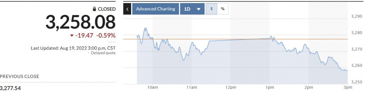 ▲중국증시 상하이종합지수 19일 추이. 이날 종가 3258.08. 출처 마켓워치