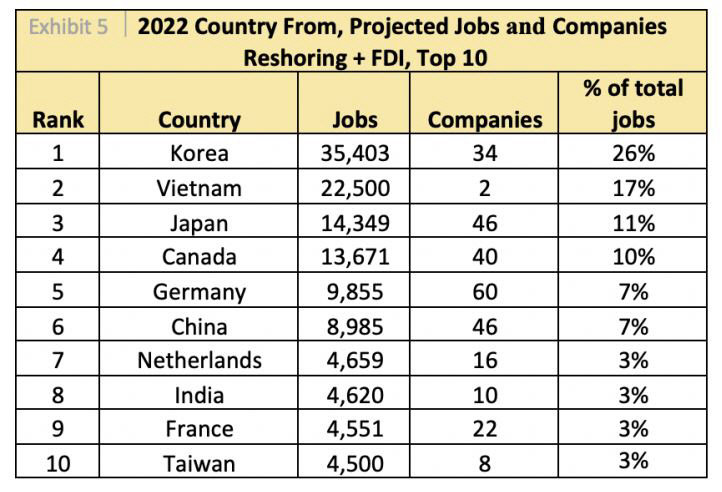▲2022년 해외 국가별 미국 리쇼어링·외국인직접투자 현황. 출처 리쇼어링 이니셔티브