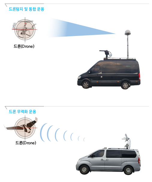 ▲차량용 안티드론체계(Mobile Anti Drone System) 운용 개념도.  (사진제공=LIG넥스원)