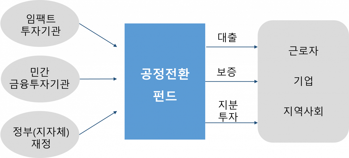 (출처=대한상의 SGI ‘공정전환을 위한 지원체계 구축 방안’ 보고서)
