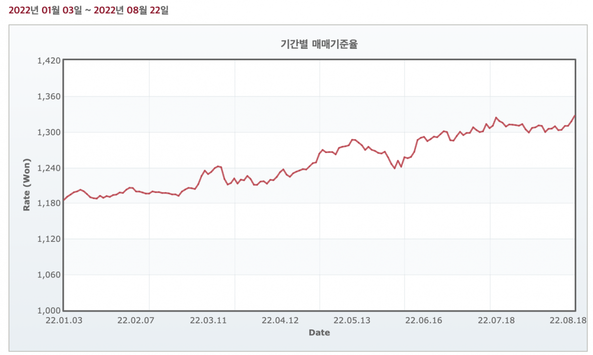 ▲올해 원·달러 환율 추이 (출처=서울외국환중개)