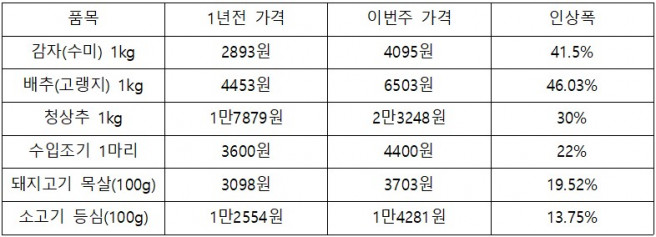 ▲주요 물품 가격 추이(자료제공=한국소비자원 참가격)