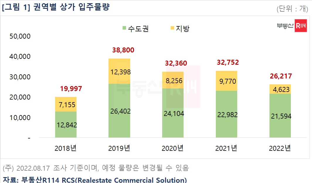▲권역별 상가 입주물량 (자료제공=부동산R114)