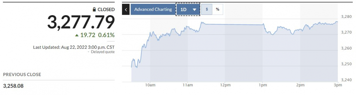 ▲중국증시 상하이종합지수 22일 추이. 종가 3277.79. 출처 마켓워치