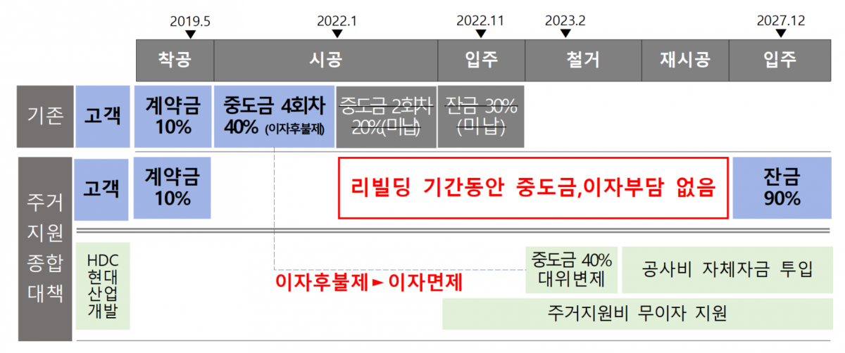 ▲광주 화정 아이파크 계약고객 지원책 설명. (자료제공=HDC현대산업개발)