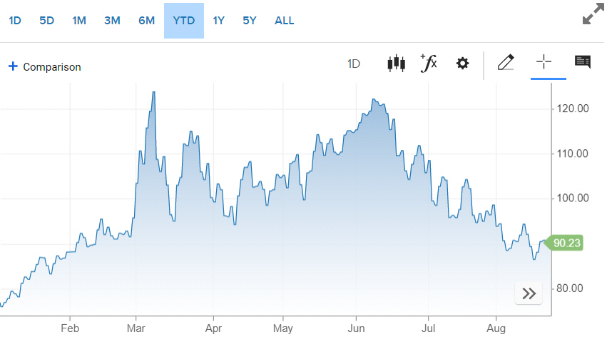 ▲미국 서부 텍사스산 원유(WTI) 가격. 단위 배럴당 달러. 22일(현지시간) 종가 90.23달러. 출처 CNBC.
