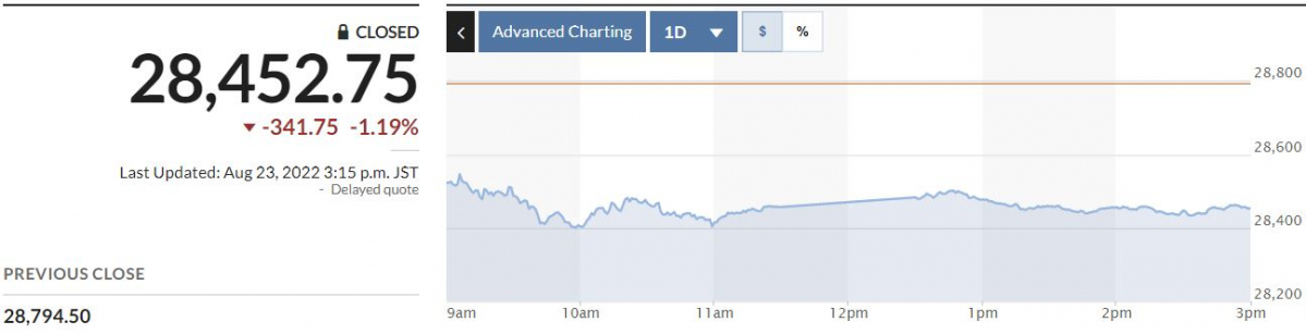 ▲일본증시 닛케이225지수 23일 추이. 종가 2만8452.75. 출처 마켓워치