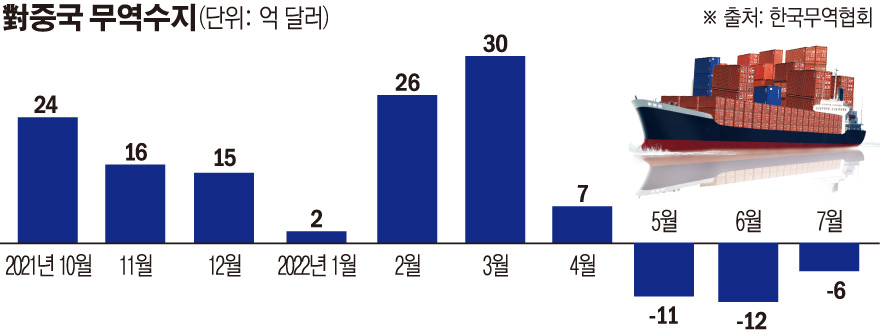 ▲중국과의 무역 수지 (손미경)
