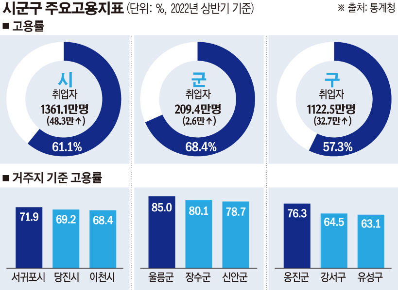 ▲2022년 상반기 지역별고용조사 시군구 주요 고용지표 (손미경)
