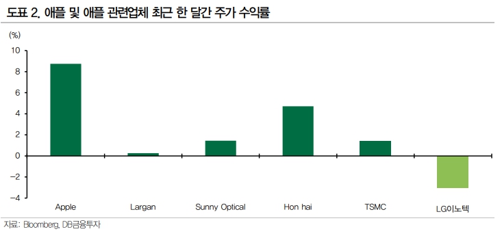 (출처=DB금융투자)