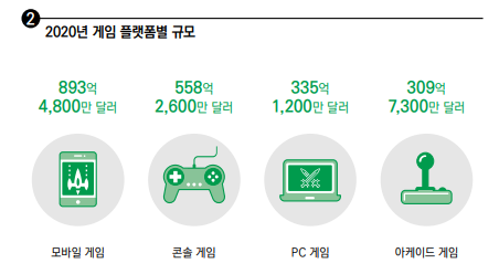 ▲한국콘텐츠진흥원이 발간한 '2021 대한민국 게임백서'에 따르면, 해외 콘솔 시장은 모바일 게임에 이어 두 번째로 큰 시장이다. (자료제공=한국콘텐츠진흥원)