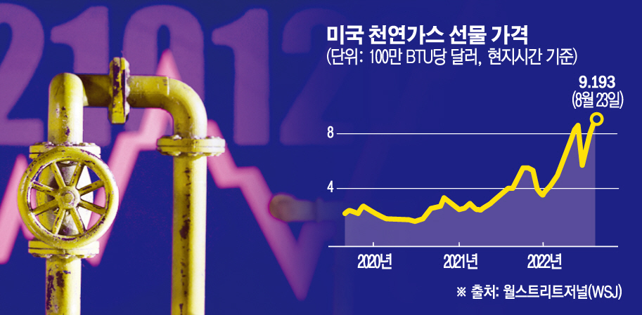 ▲천연가스 파이프라인 모형과 가격 추이를 나타내는 선 그래프가 겹쳐보인다. 로이터연합뉴스
