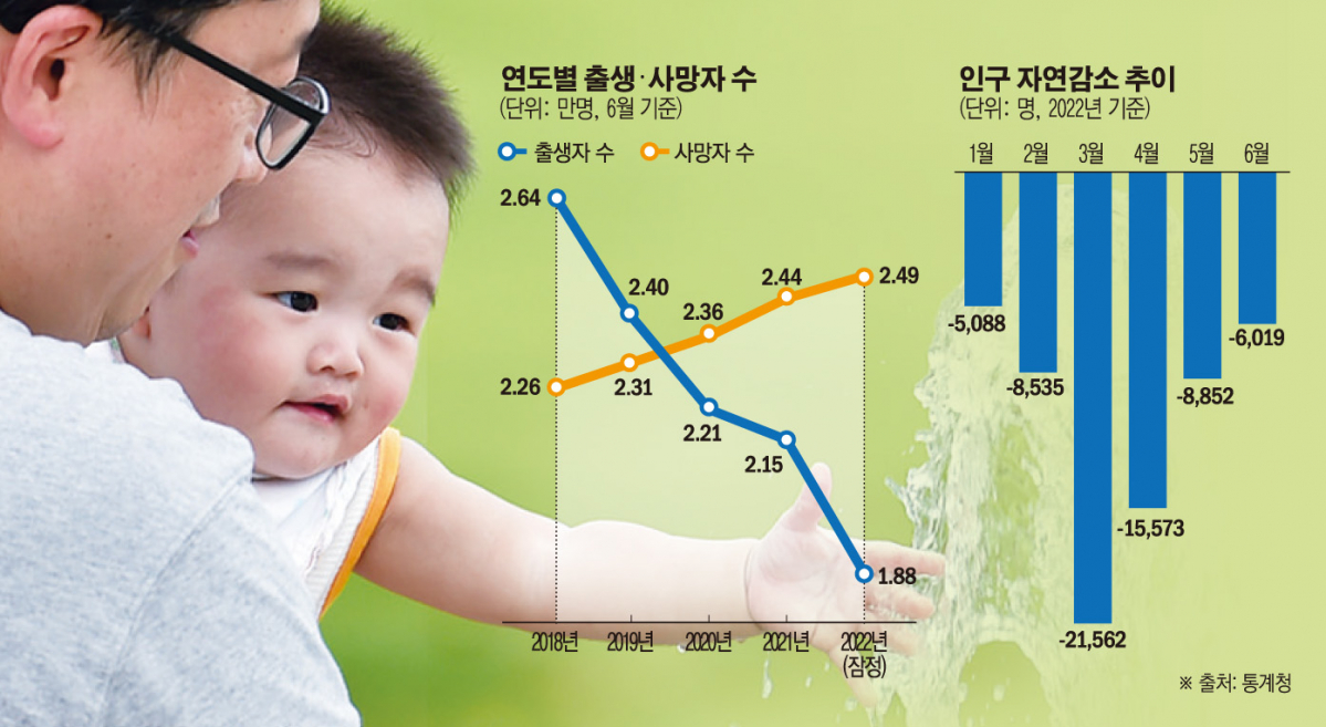 ▲연도별 출생 사망자 수/ 인구 자연감소 추이 (손미경)