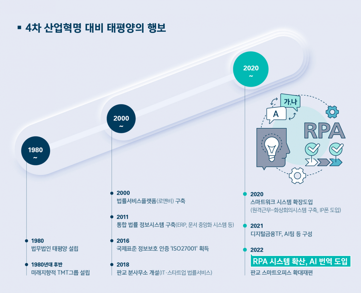 ▲법무법인 태평양 4차산업 혁명대비 인포그래픽 (법무법인(유한) 태평양 제공)