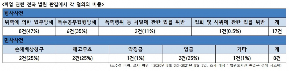 ▲지난해 전국 법원에서 파업과 관련된 형사사건 판결 중 절반 이상이 업무방해죄다. (법원도서관 판결문 검색 시스템)