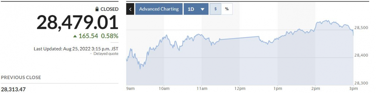 ▲일본증시 닛케이225지수 5일간 추이. 25일 종가 2만8479.01. 출처 마켓워치