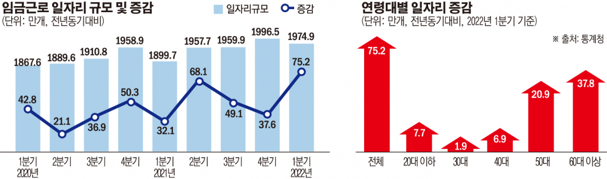 ▲임금 근로 일자리 증감/연령대별 일자리 증감 (손미경)