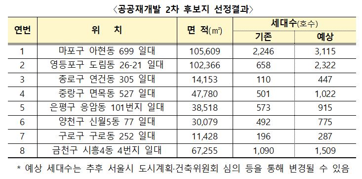 ▲공공재개발 2차 후보지 선정결과. (자료제공=국토교통부)