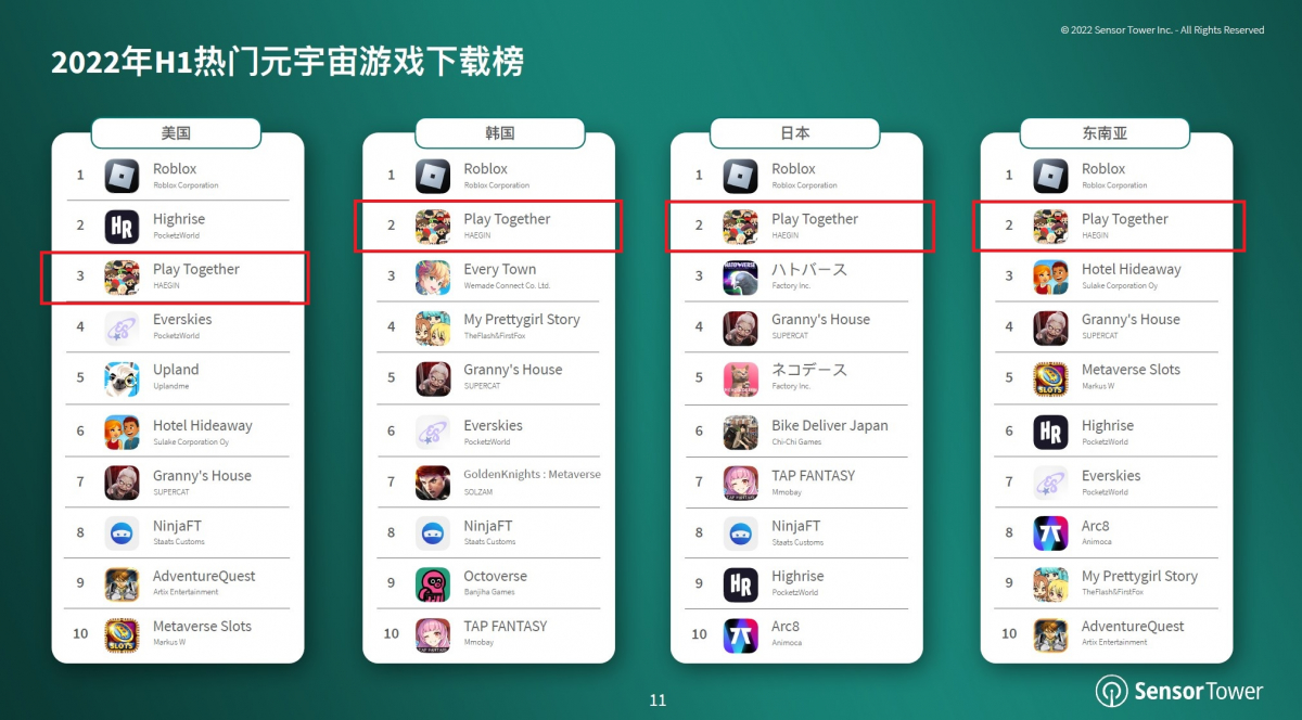 ▲플레이투게더 전 세계 순위 이미지. (사진제공=해긴)