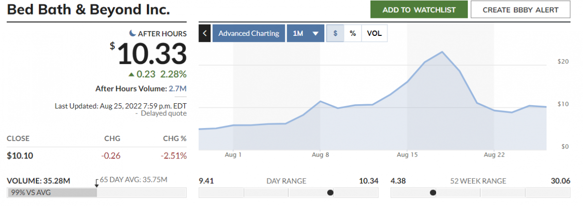 ▲베드배스&비욘드(BB&B) 1개월 주가 추이 (출처=마켓워치)