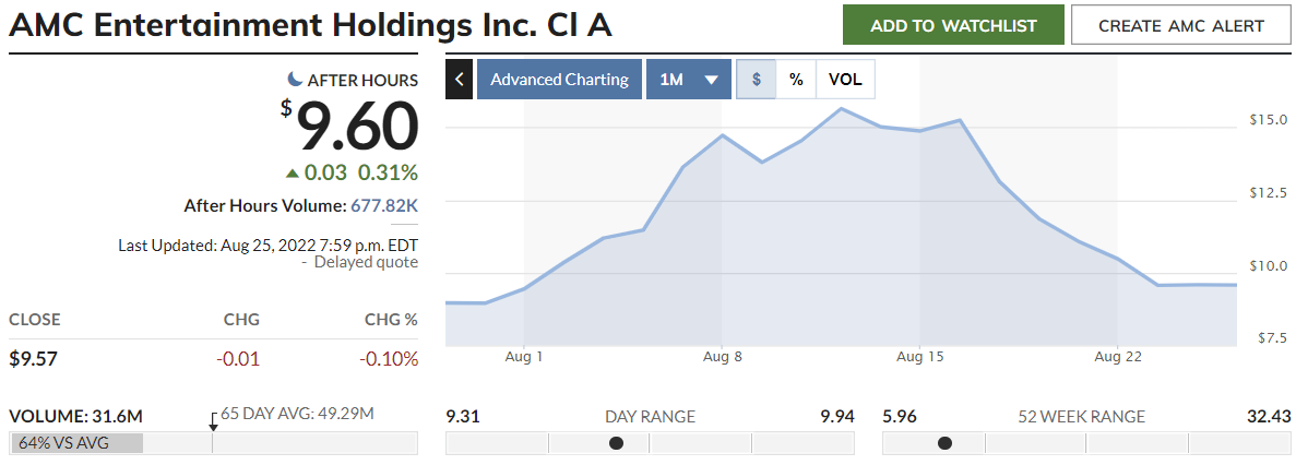 ▲AMC 1개월 주가 추이 (출처=마켓워치)