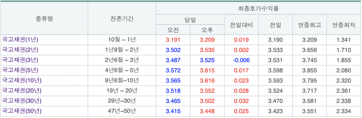 (출처=금융투자협회 채권정보센터)