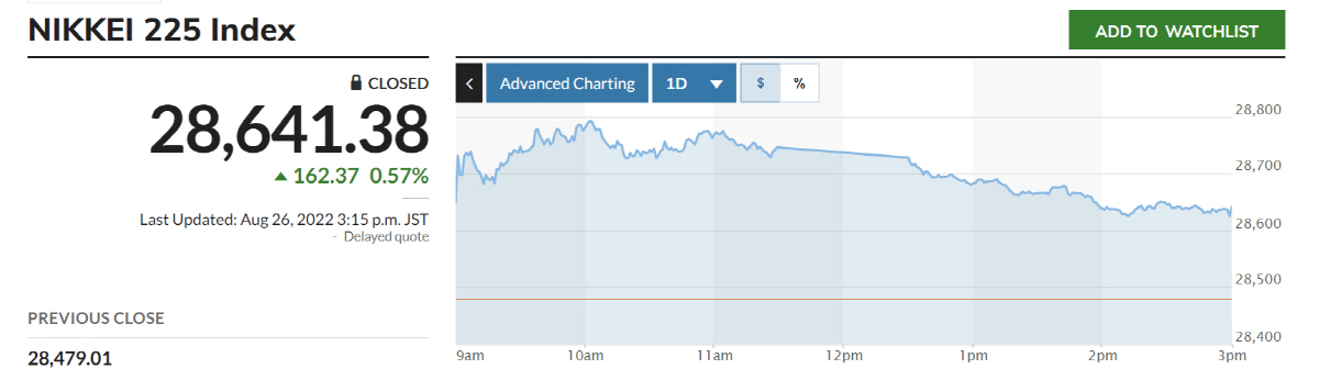 ▲닛케이225지수 추이. 출처 마켓워치