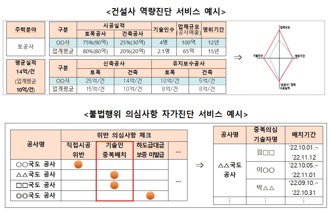 ▲서비스 예시 (자료제공=국토교통부)