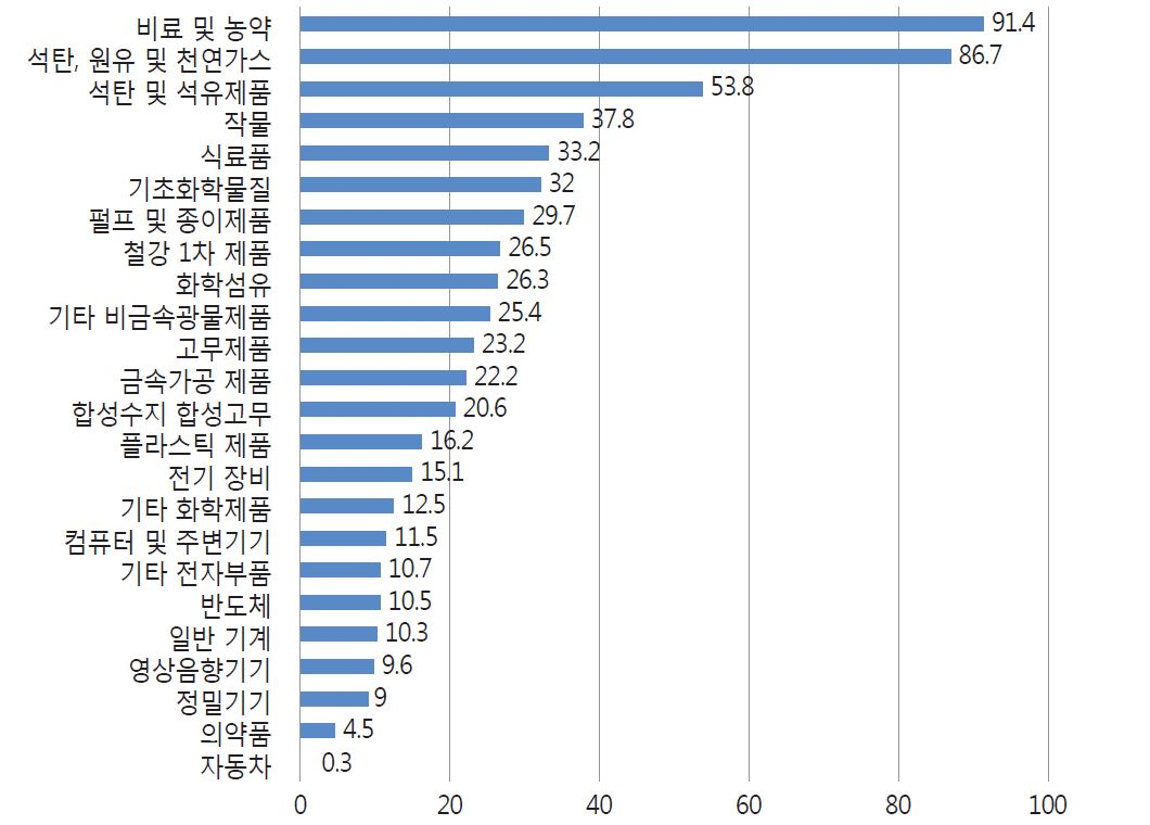 (자료=산업연구원 제공)