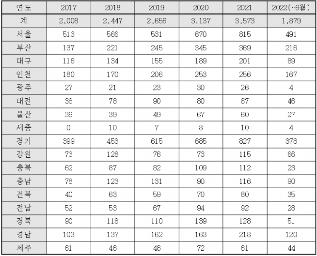▲시도별 무연고 시신 처리 현황(자료=보건복지부로부 ‘시·도별 무연고 시신 처리 현황’ / 최영희 의원실)