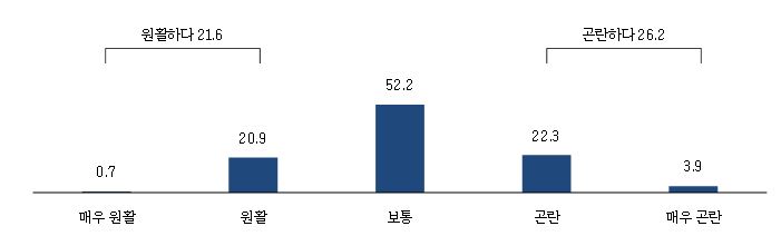 ▲중소기업중앙회가 8월 ‘2022년 중소기업 추석 자금 수요조사’를 벌인 결과, 중소기업 26.2%이 추석 자금 사정이 곤란한 것으로 나타났다. (사진제공=중소기업중앙회)