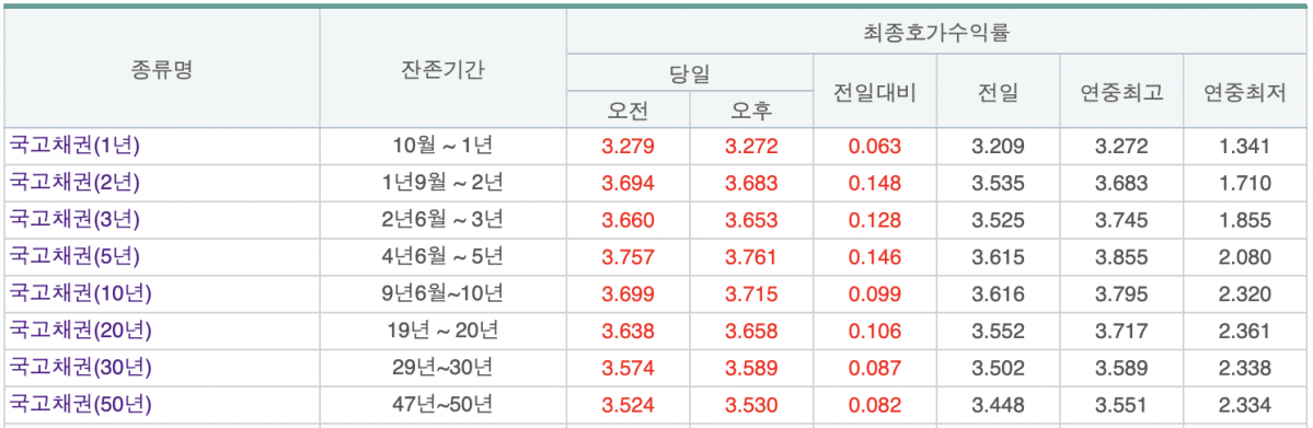 (출처=금융투자협회 채권정보센터)